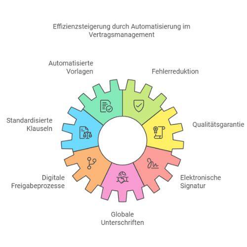 Automatisierung im Vertragsmanagement