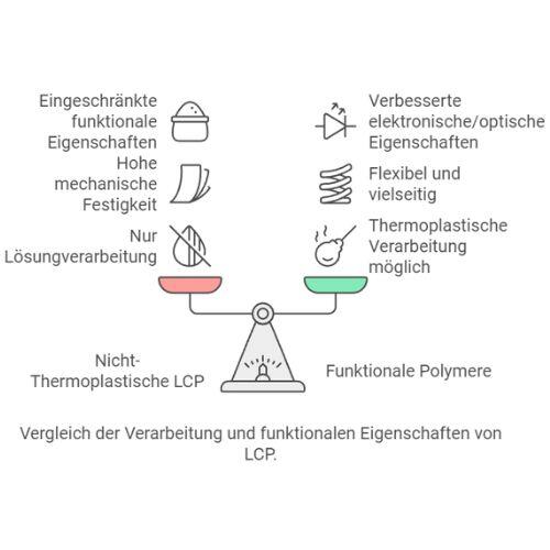 Funktionale Eigenschaften von LCP