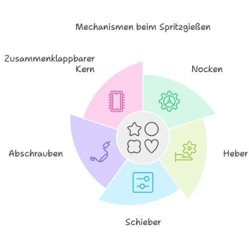 Mechanismen beim Spritzgießen