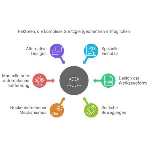 Spritzgießgeometrien