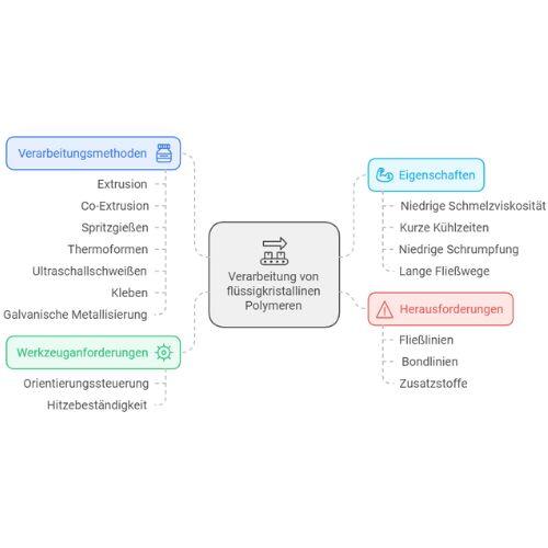 Verarbeitung LCP